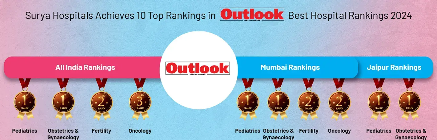 Surya Hospital Achieves 10 Top Rankings in Outlook Best Hospital Rankings 2024